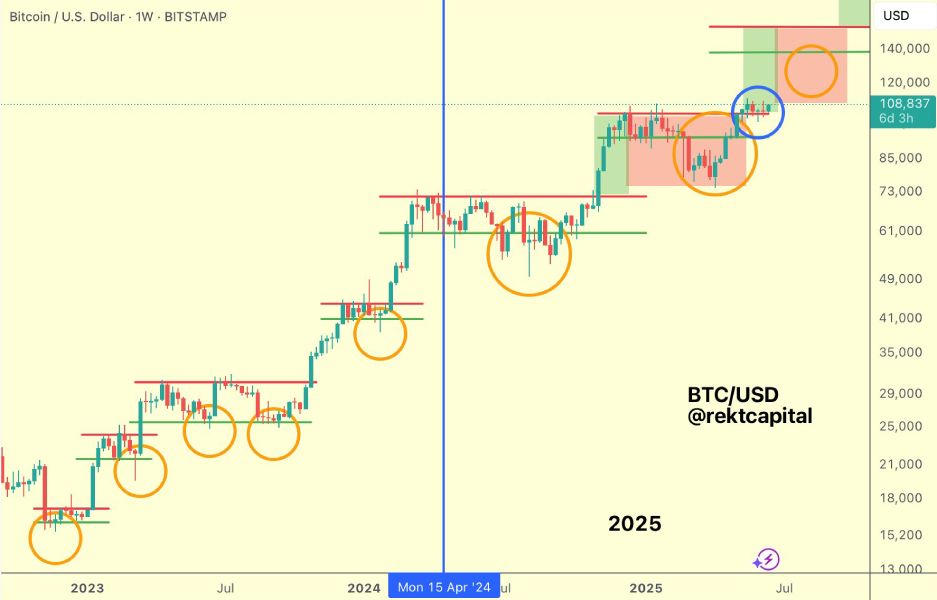 btc-price-140r-rekt-capital