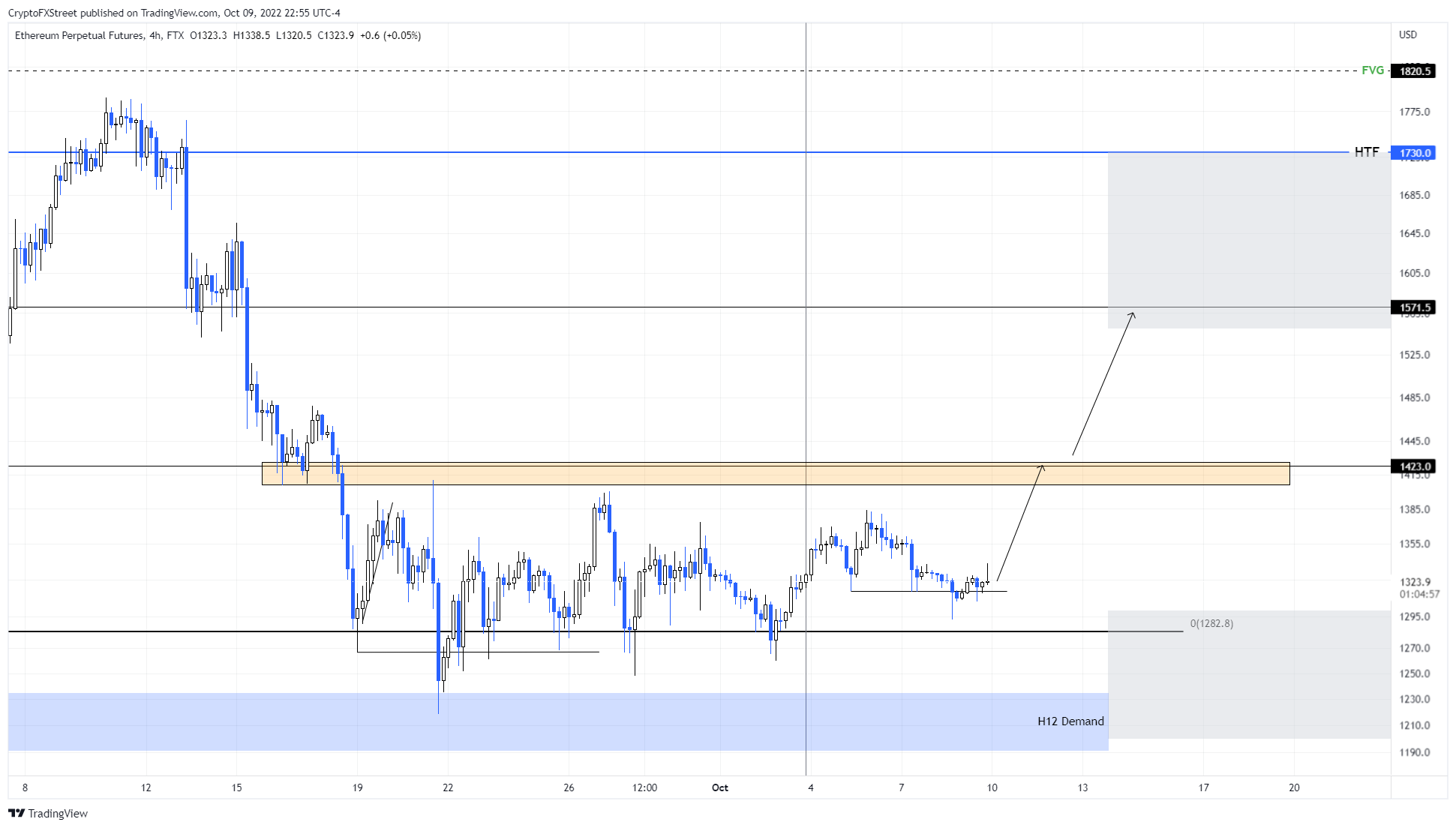 ETH/USDT 4-hour chart