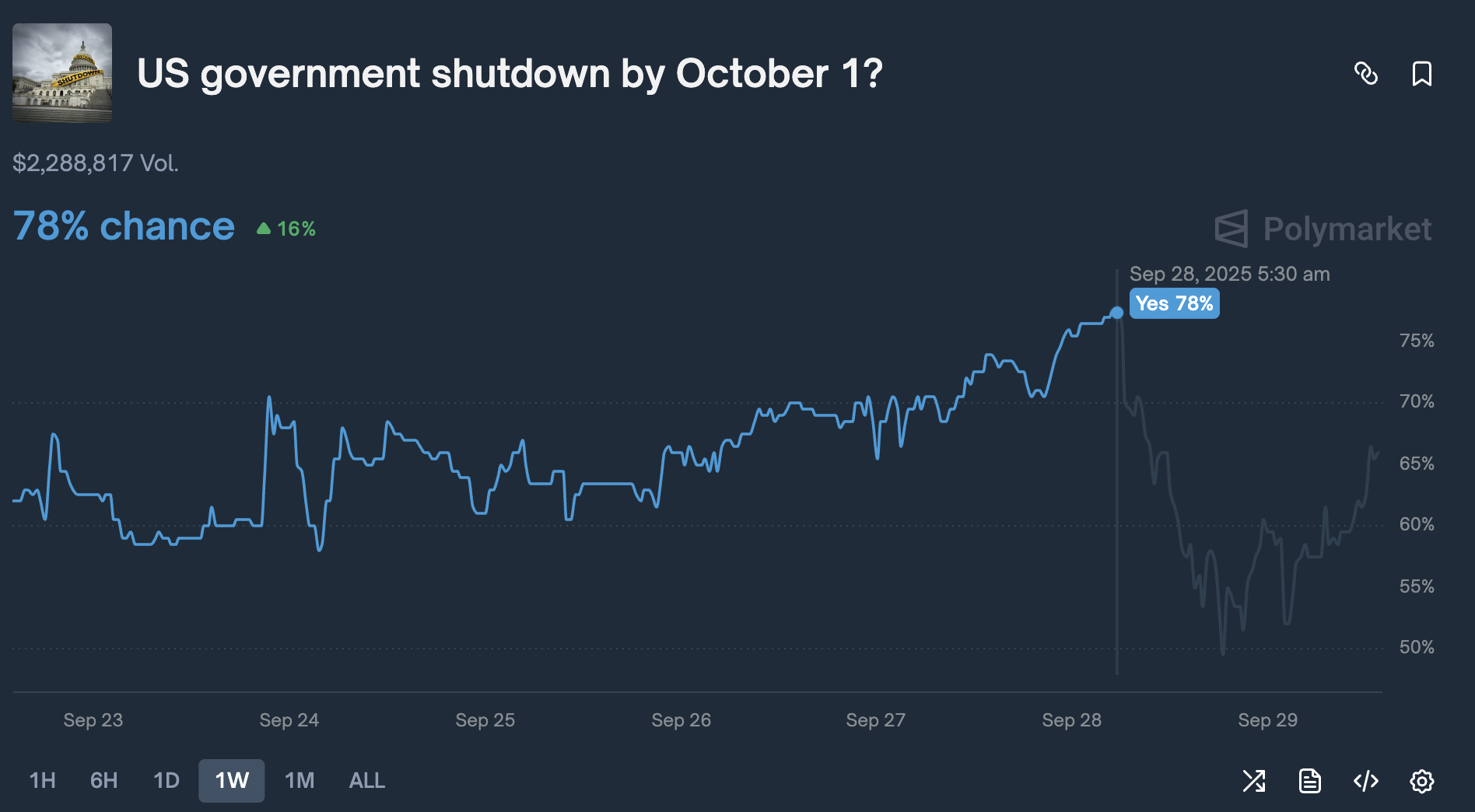 The forecast for the probability of a government shutdown is declining. Source: X