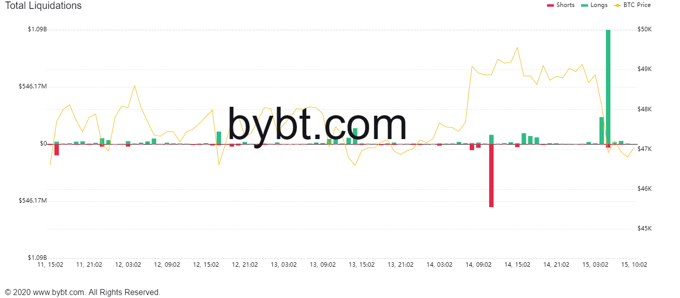 Биткоин в 2005. Дилер на понижение на бирже. Биткоин что творится на бирже. Трейдеры потеряли более 1 млрд долларов из-за обвала цены биткоина.