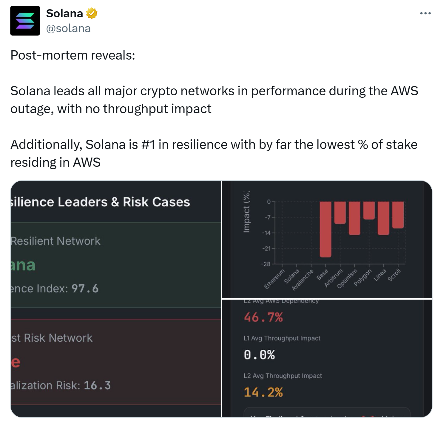 ‘House is fine, but door is jammed’: AWS outage shows crypto’s weak spot 5 94a76be61a5a3ed08e4888ac4a4d4c7866511fc5