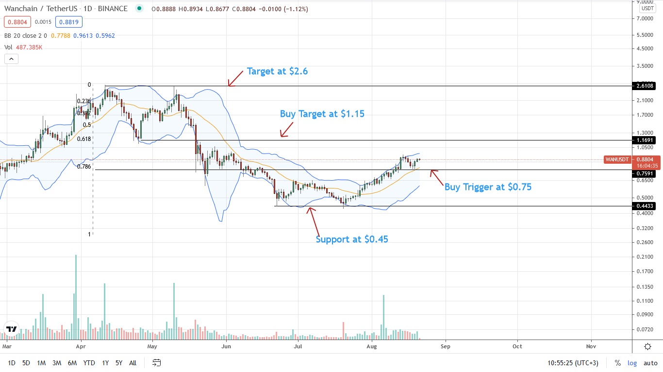 Wanchain Price Daily Chart for Aug 21