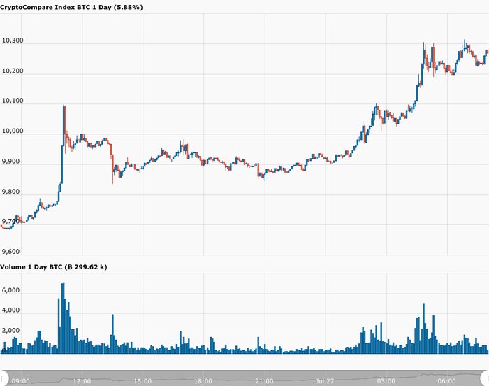 CC Chart - BTCUSD - One Day - on 27 July 2020.jpg