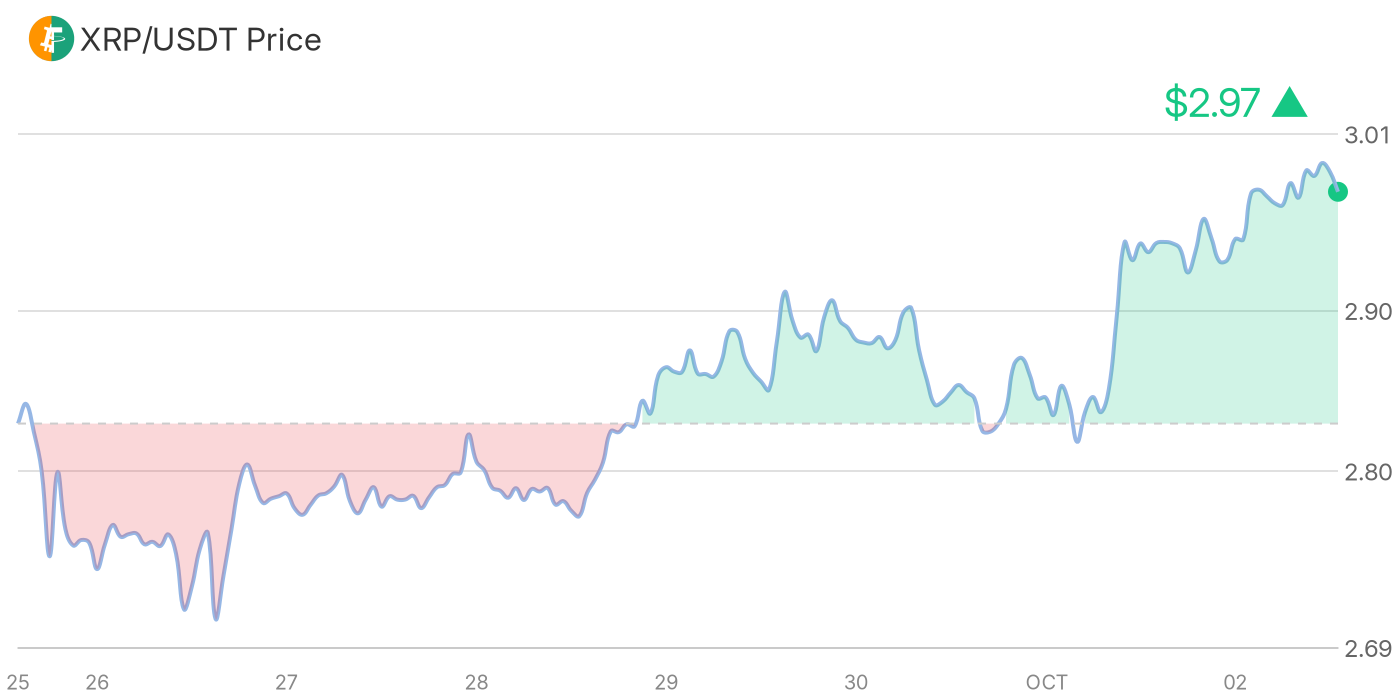 Simple line chart showing the weekly XRP price, 2024-2025. BeInCrypto