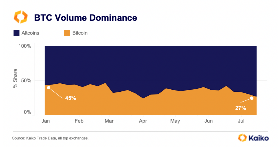 Bitcoin volume dominance (year-to-date). Source: Kaiko