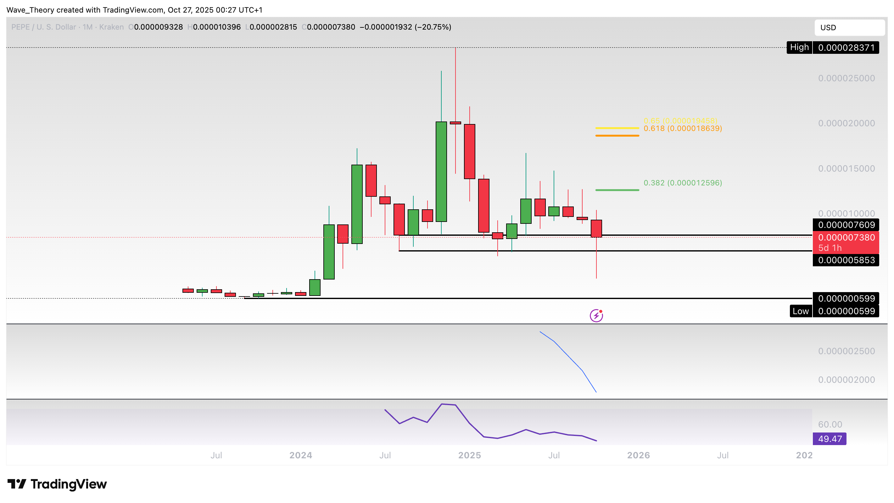 PEPE Preis Chart Tradingview