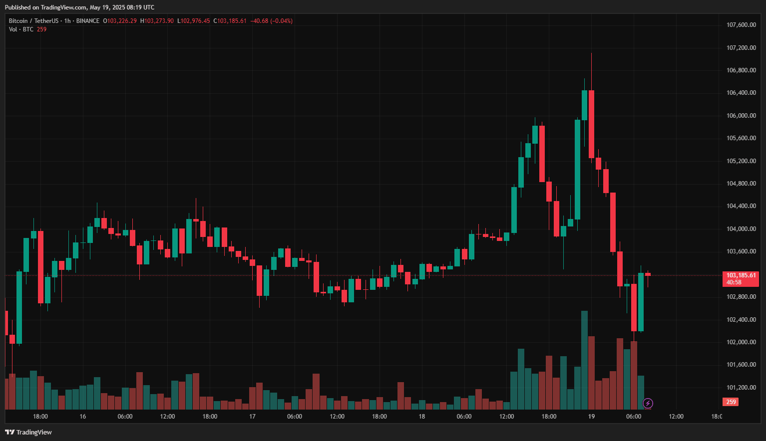 Metaplanet приобрела 1004 BTC за $104 млн