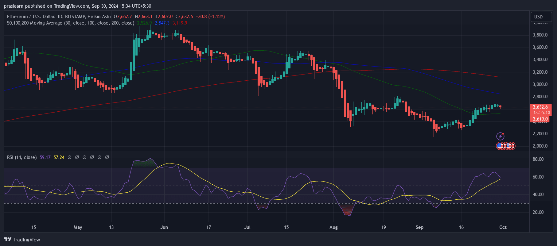 Ethereum Price prediction