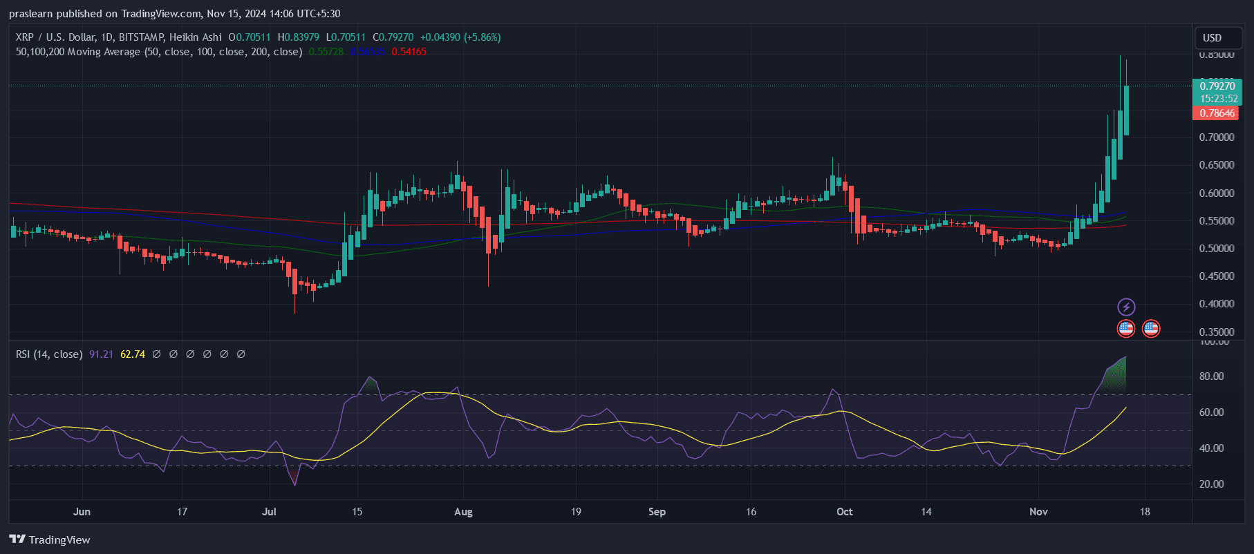 XRP price prediction