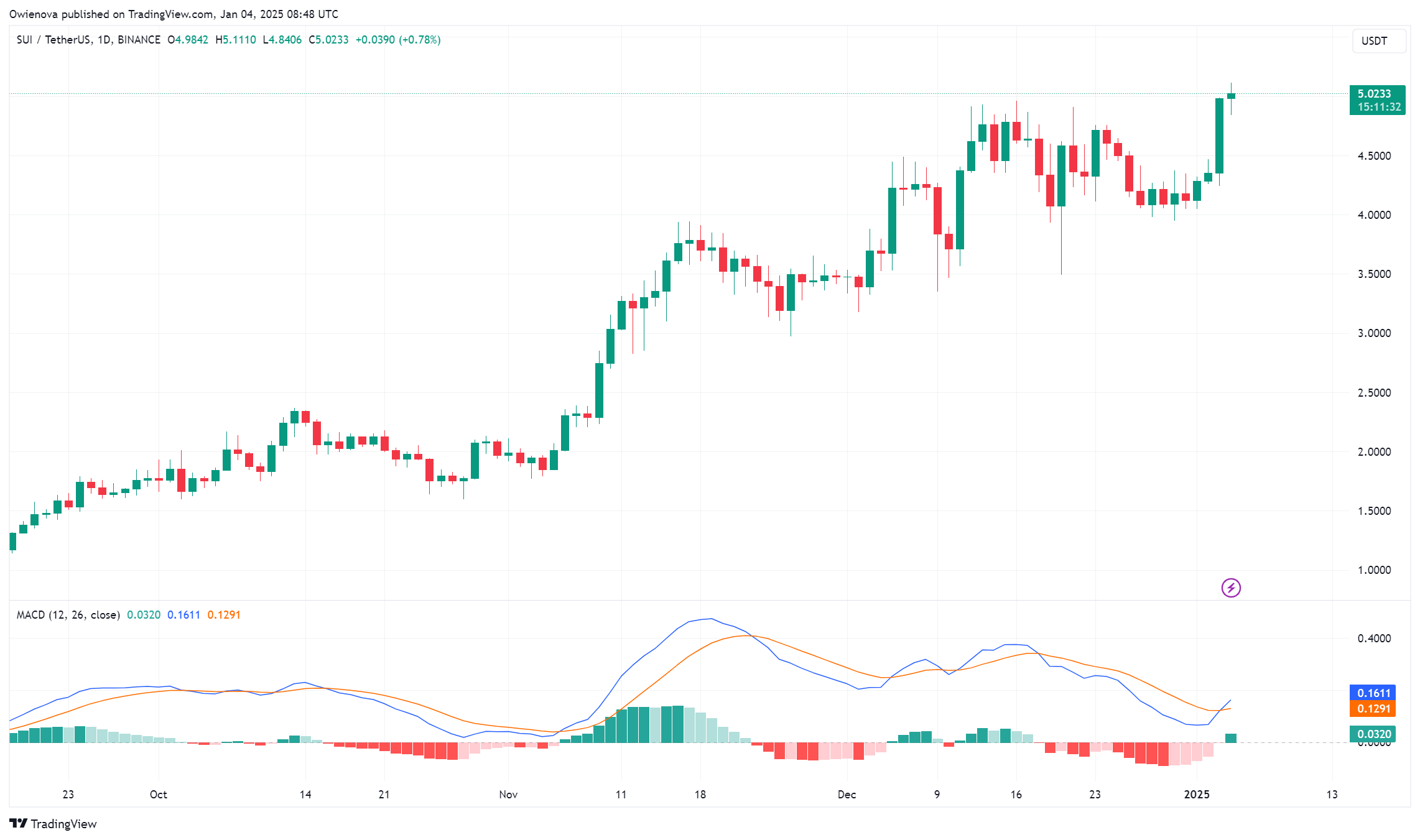 BINANCE:SUIUSDT Chart Image by Owienova