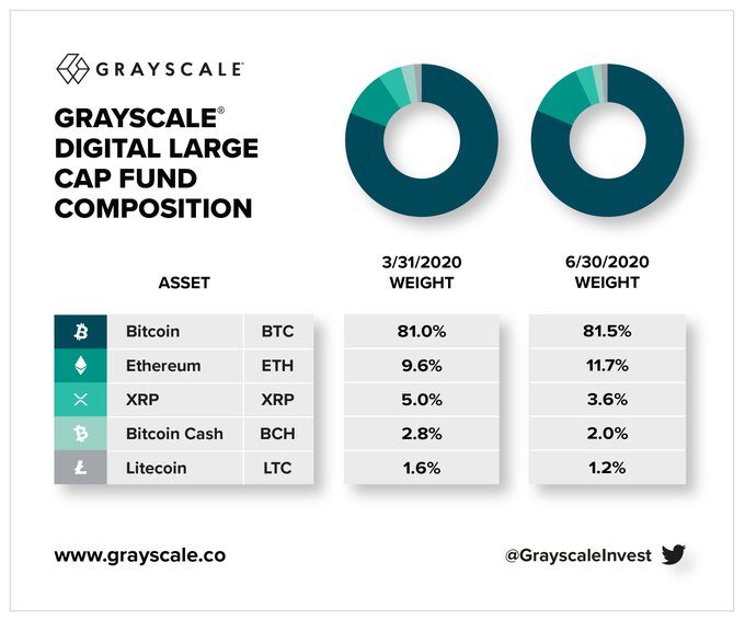 Grayscale снизила долю XRP, Bitcoin Cash и Litecoin в своём многоактивном фонде