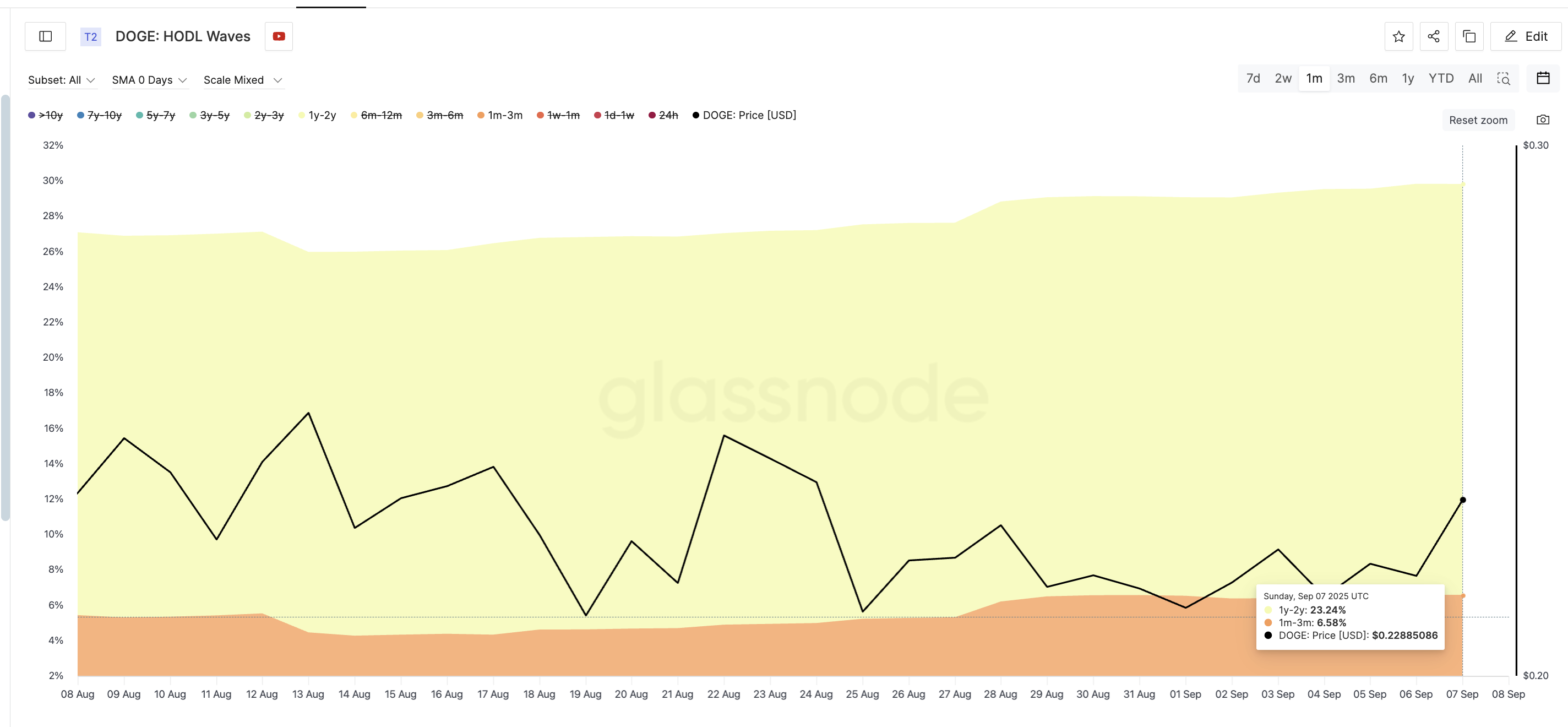 DOGE Buyers In Action