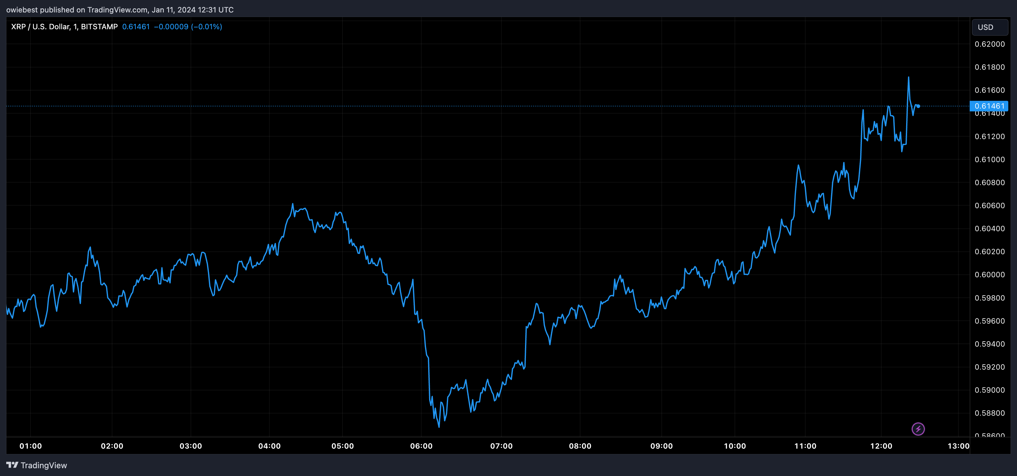 TradingView Chart