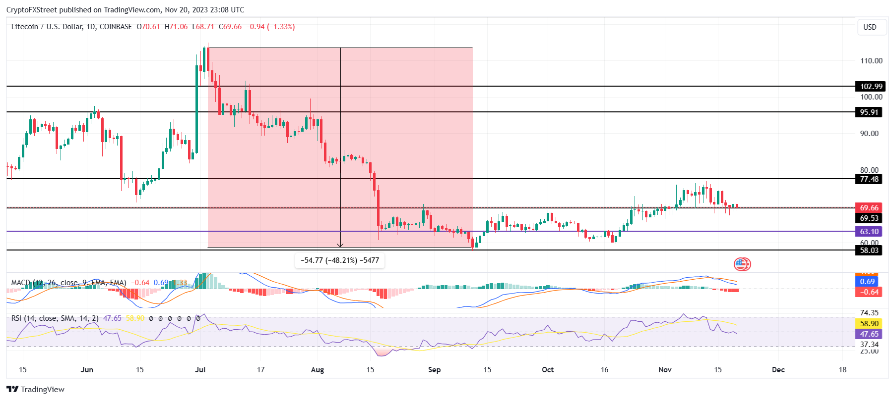 LTC/USD 1-day chart