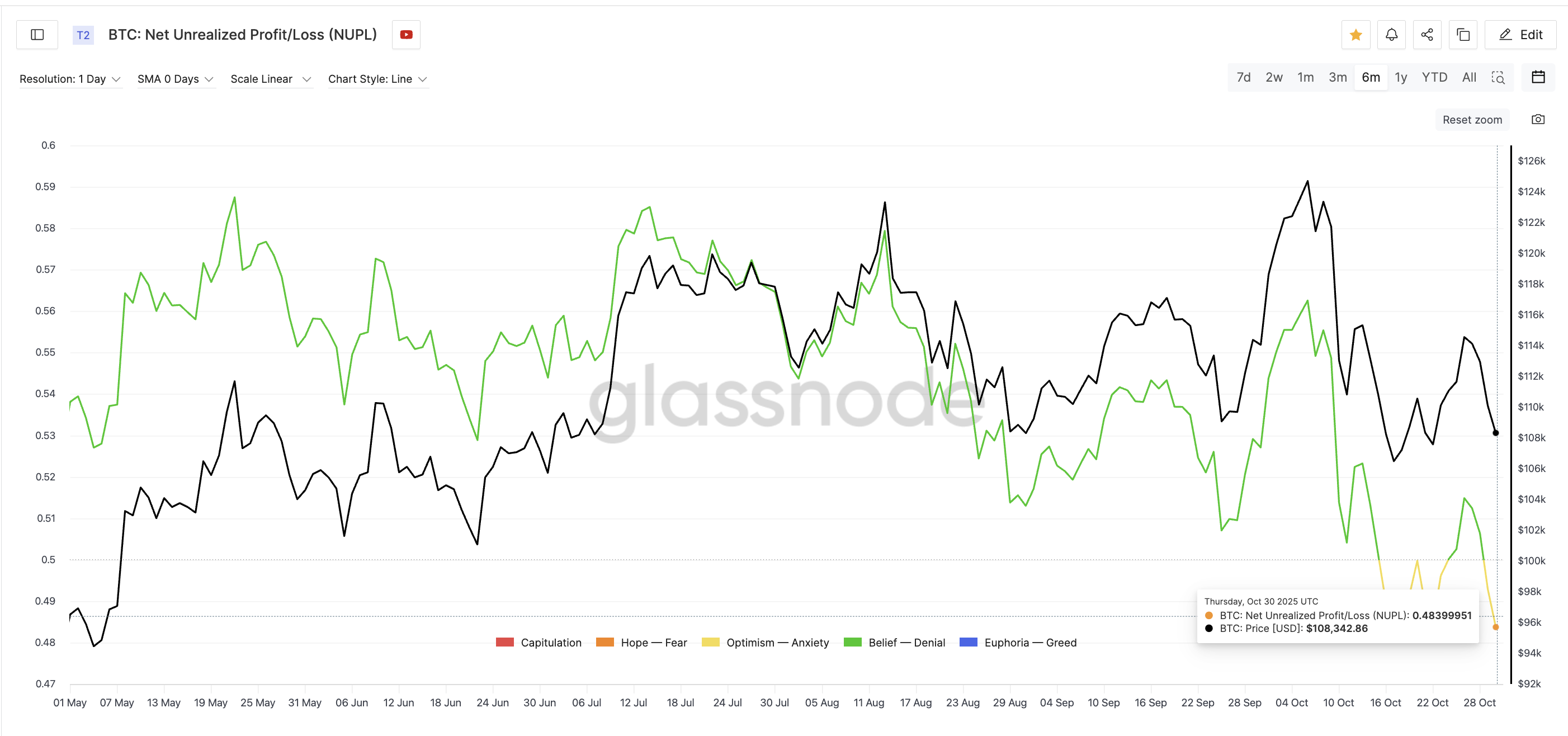 Low Profit-Booking Incentive