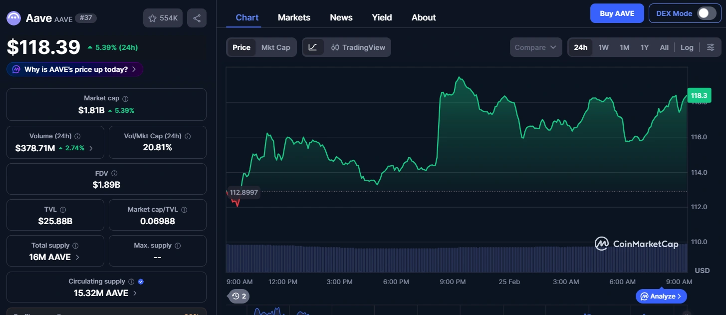 ACI denuncia Aave Labs por despilfarro de fondos de 86 millones de dólares y falta de rendición de cuentas