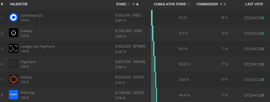 Novogratz's Galaxy Digital set to overtake Coinbase as largest Solana validator - 1