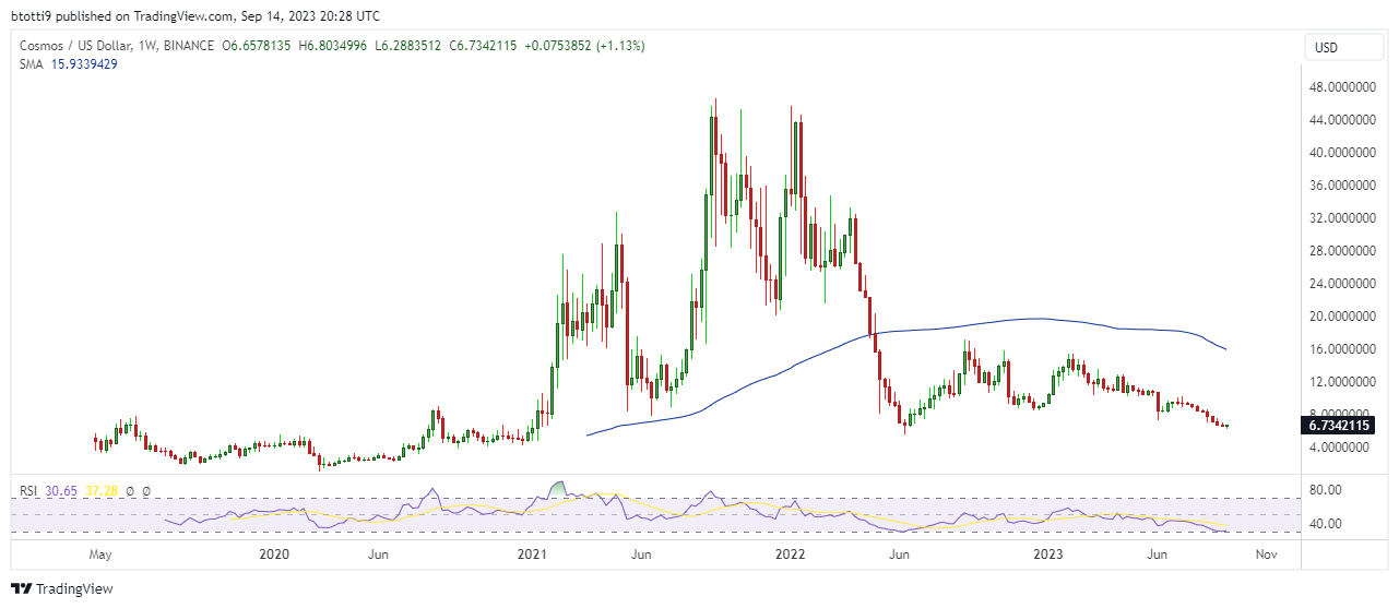 Prospek harga ATOM setelah peningkatan Cosmos Hub untuk staking likuid