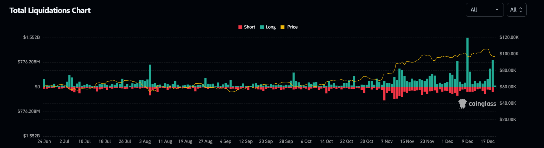 Total Liquidation Chart. Source: Coinglass