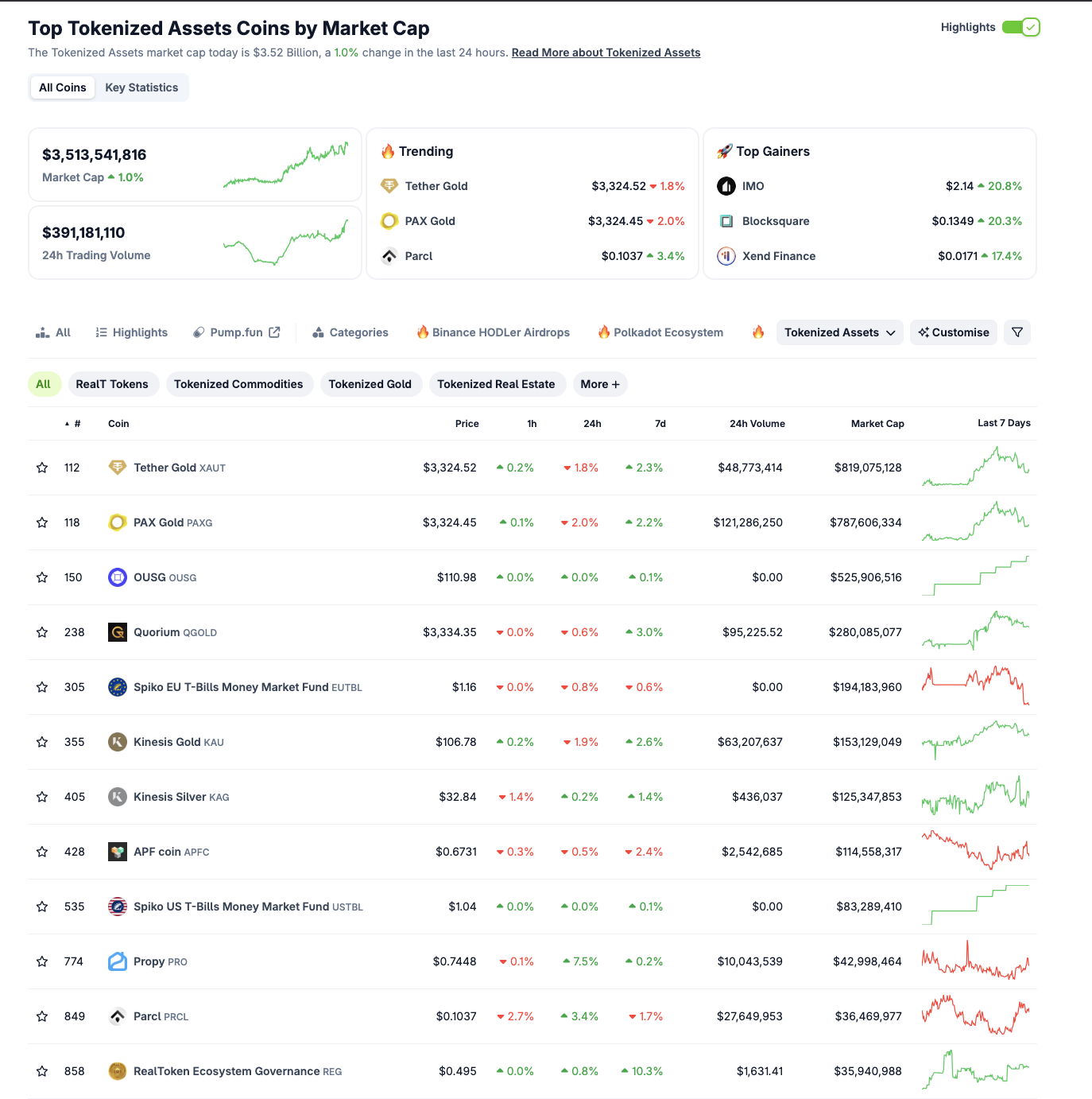 Asset Tokenization Sector Peformance as of May 9, 2025 | Source: Coingecko