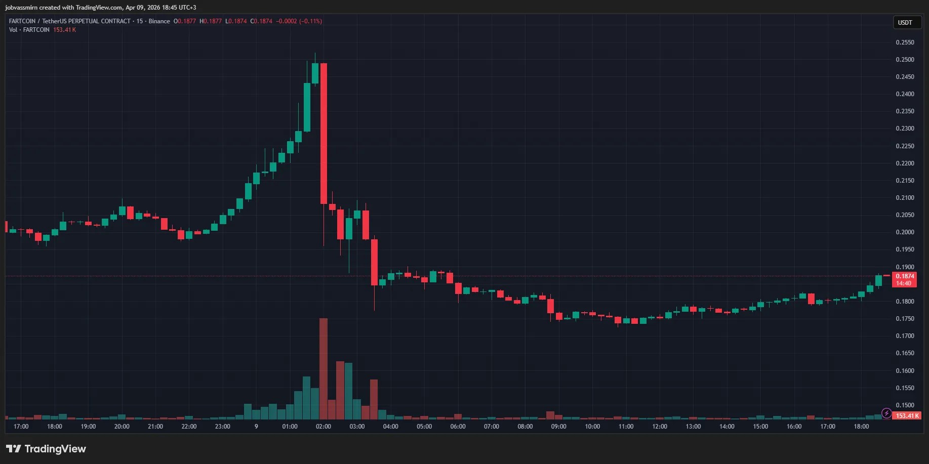 Неизвестные атаковали хранилище Hyperliquid через памп FARTCOIN Неизвестные атаковали хранилище Hyperliquid через памп FARTCOIN