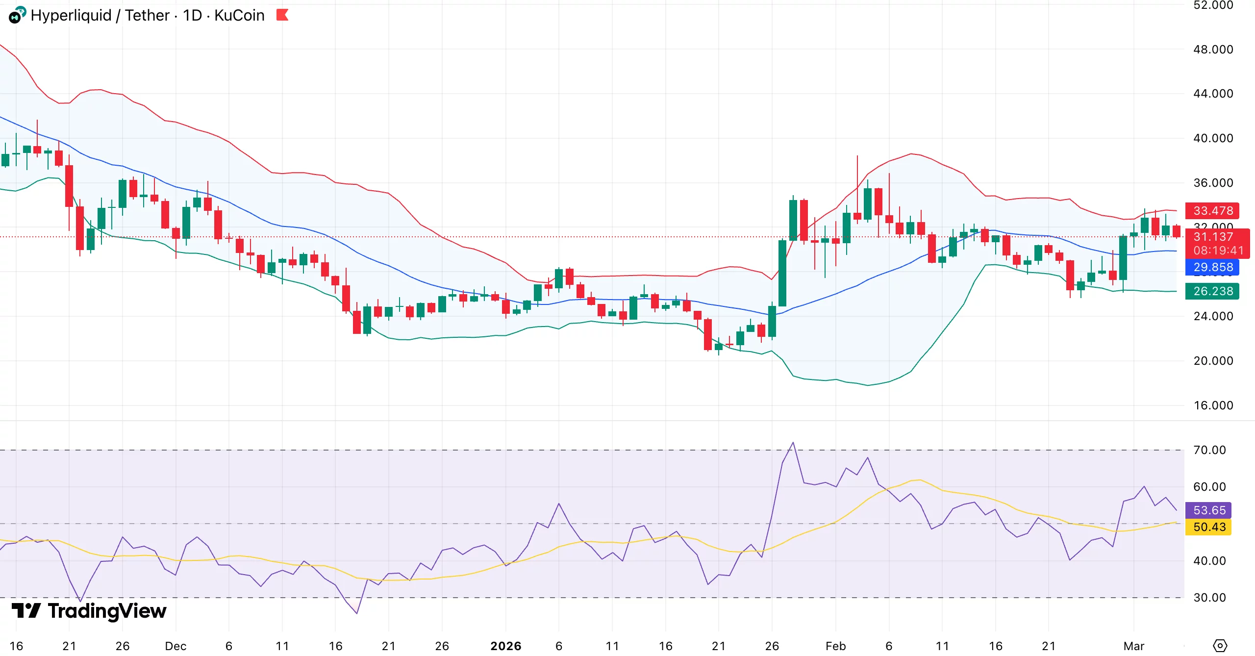 Hyperliquid price outlook: Bulls eye $35 as Bollinger Bands tighten  - 1
