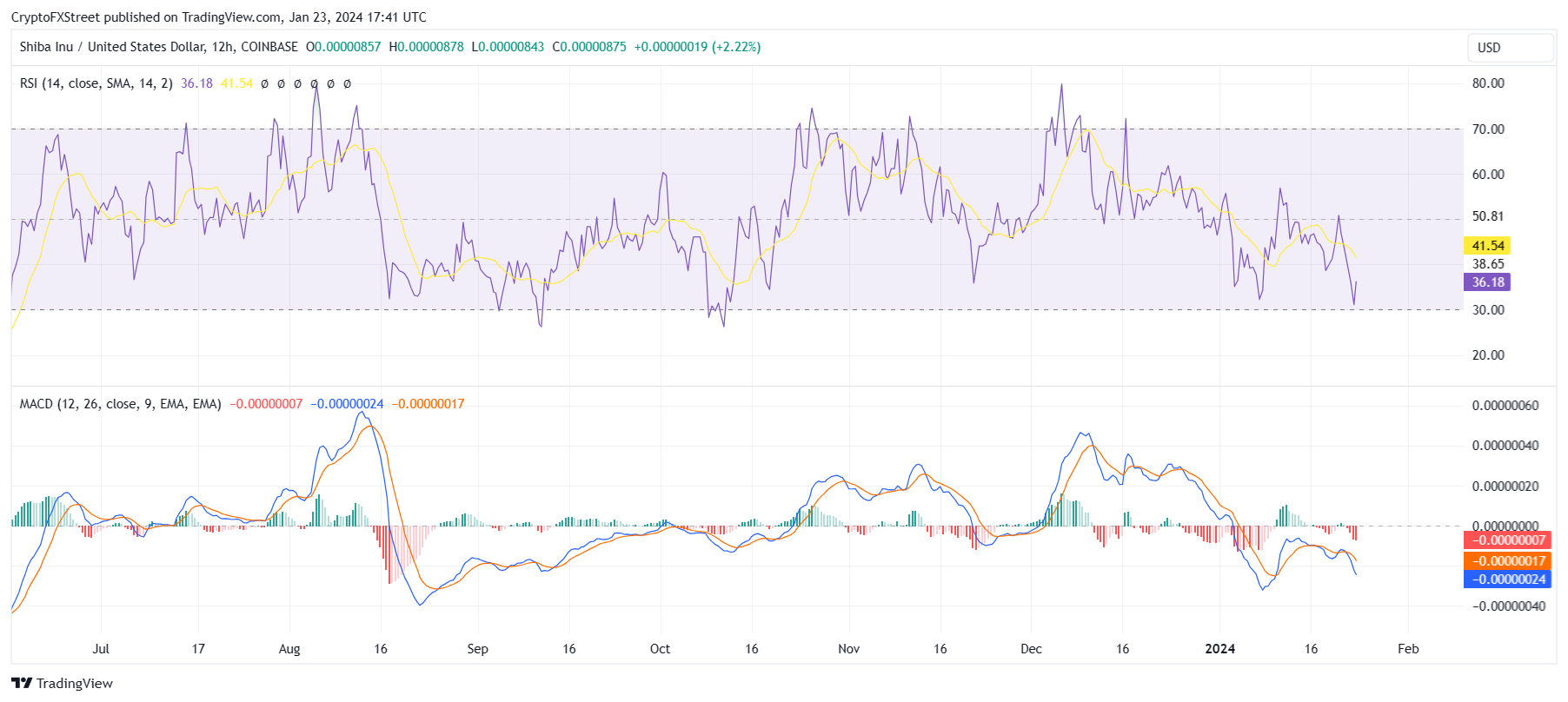 Shiba Inu RSI and MACD