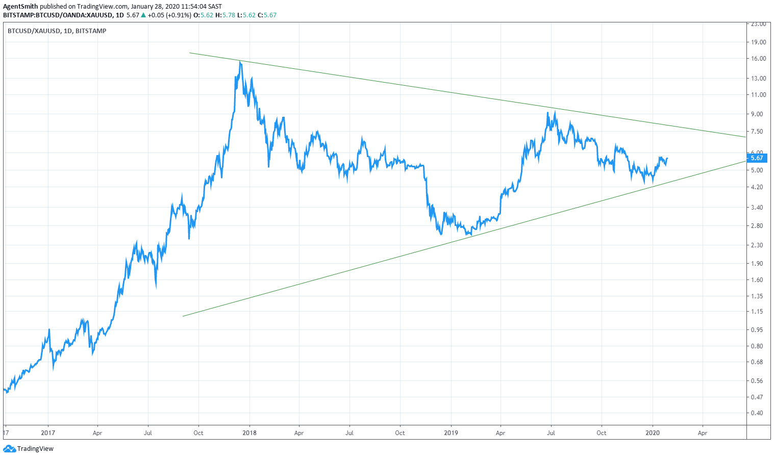 Соотношение биткоина