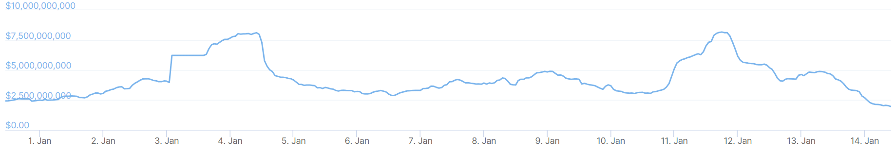 A graph showing trading volumes on the Upbit crypto exchange over the past 14 days. 