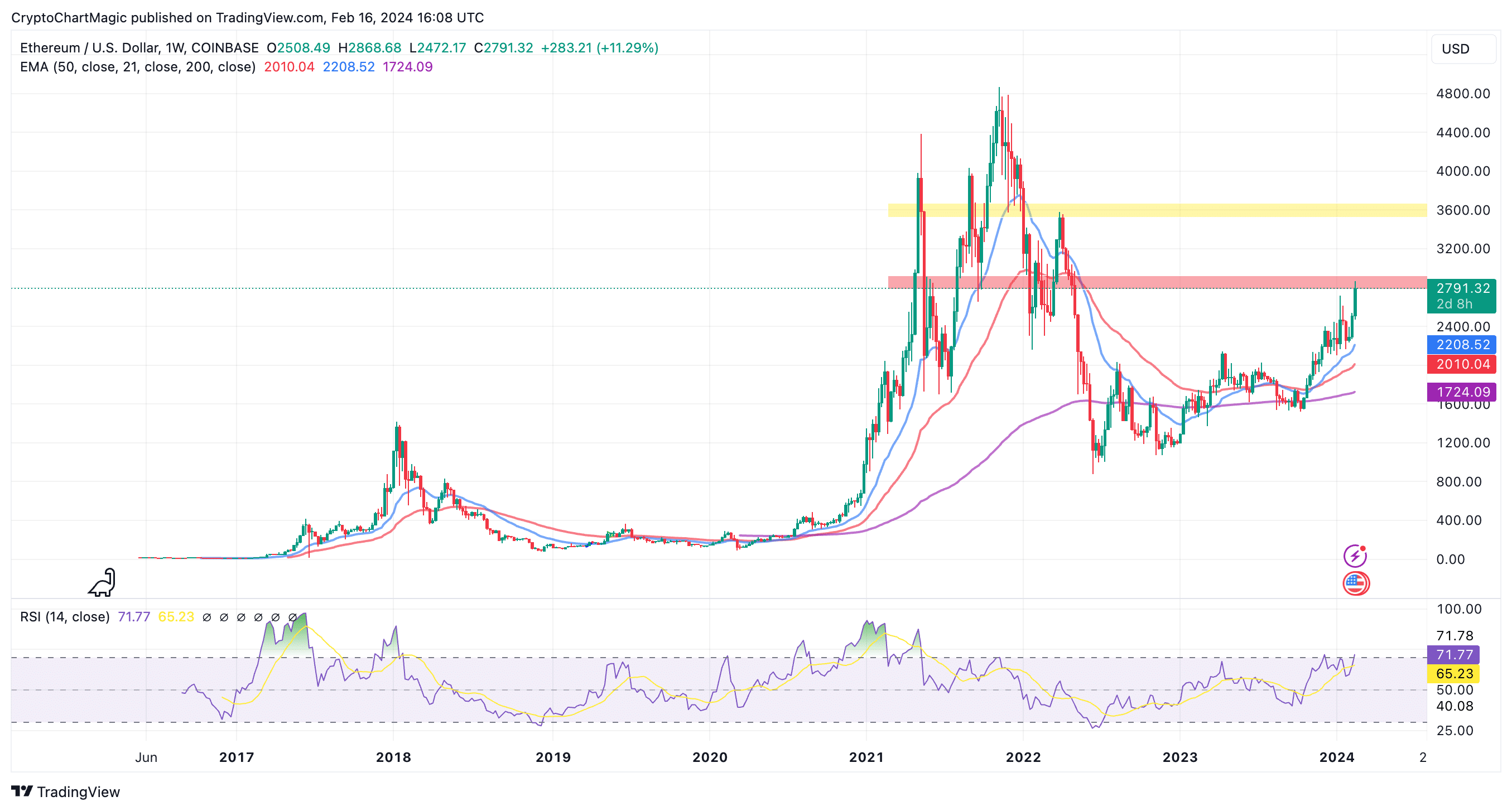 Analisis Harga Ethereum Saat ETH Mencapai $2.800 dan Apakah $3.000 Perhentian Berikutnya?