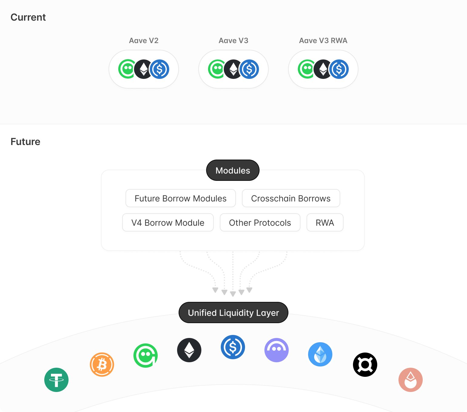 Unified Liquidity Layer