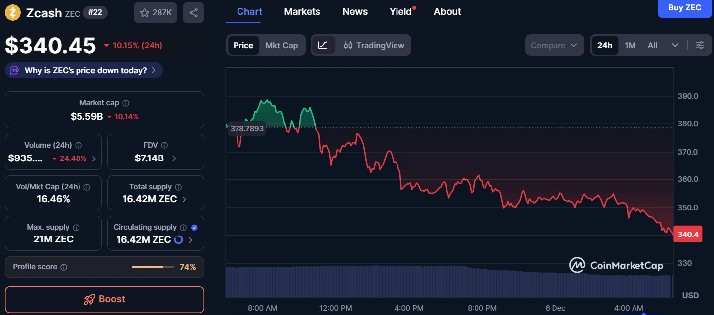 Zcash recibe invitación a la mesa redonda de la SEC mientras se intensifica el desafío de BTC