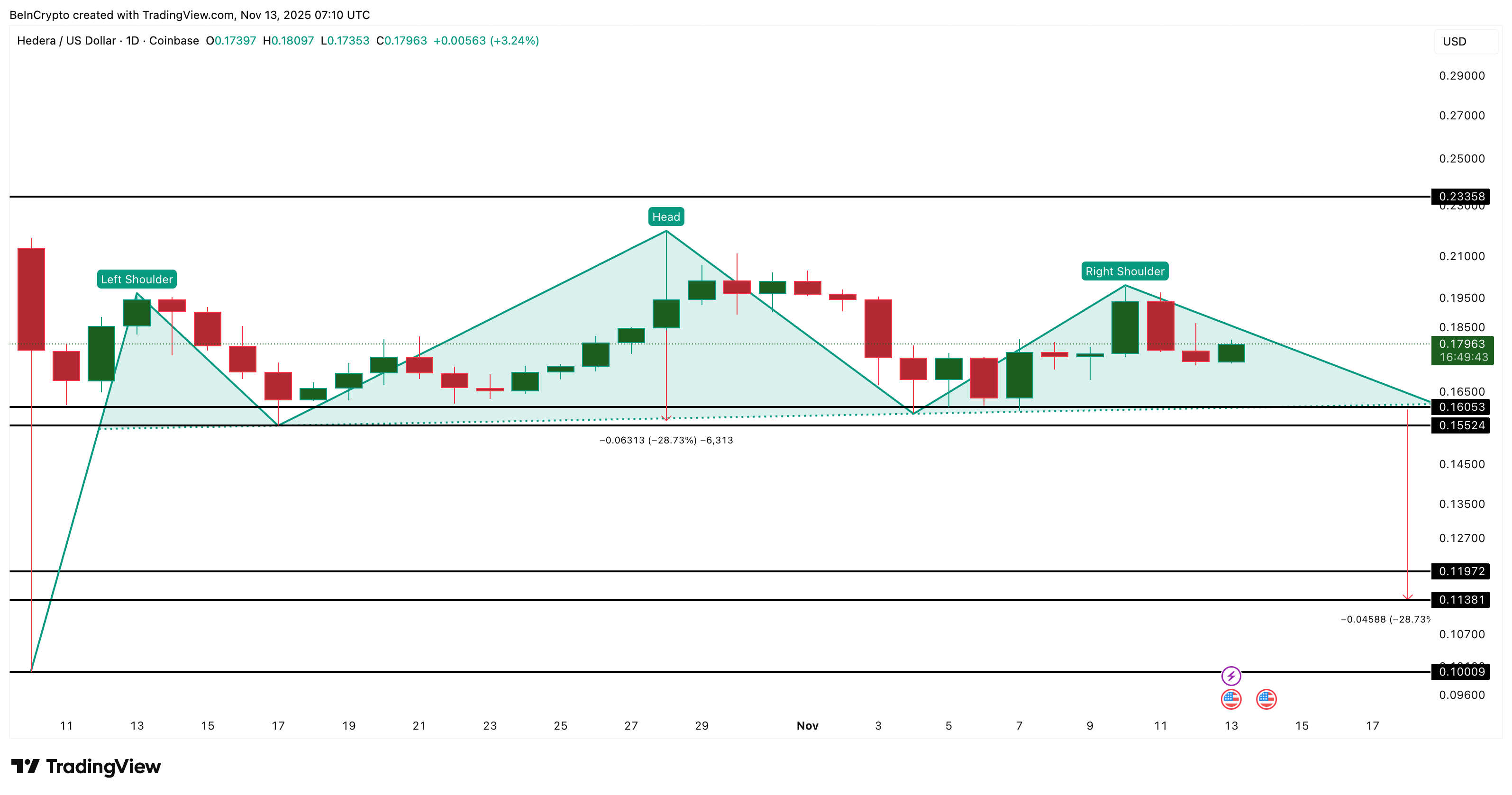 نموذج الرأس والكتفين قيد العمل