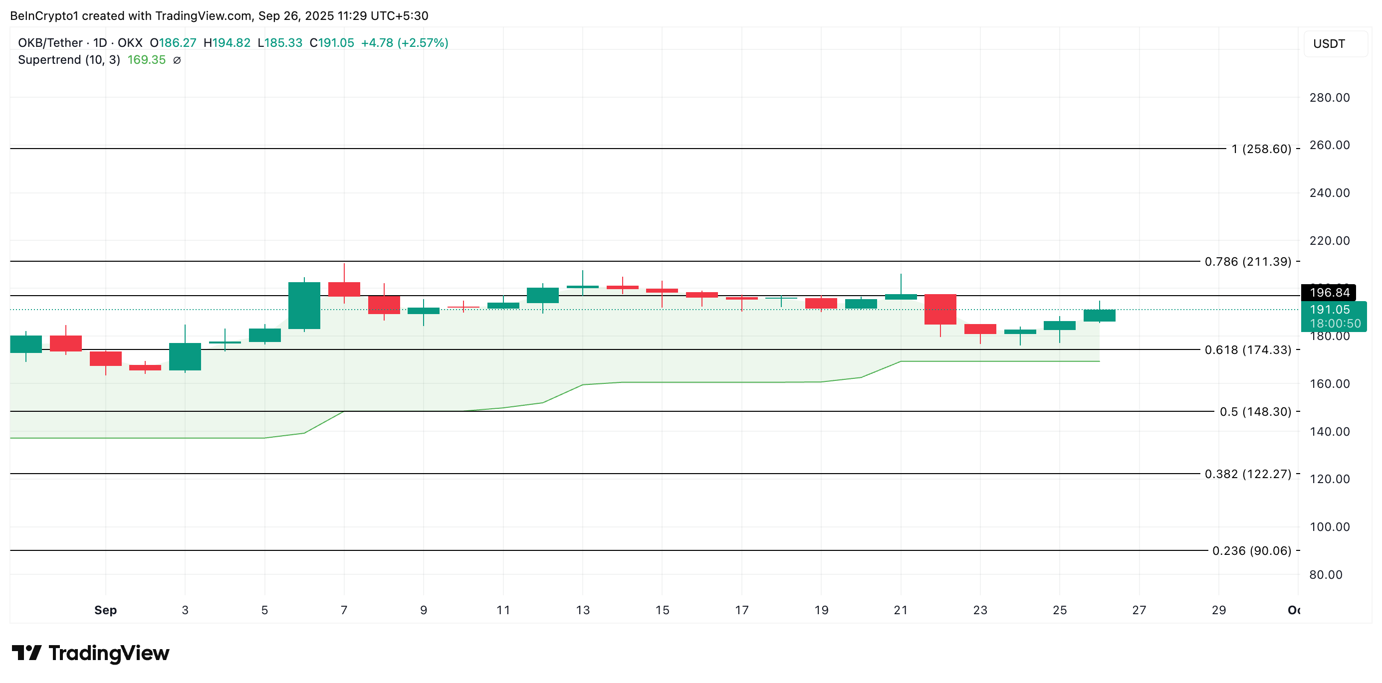 Анализ цены OKB