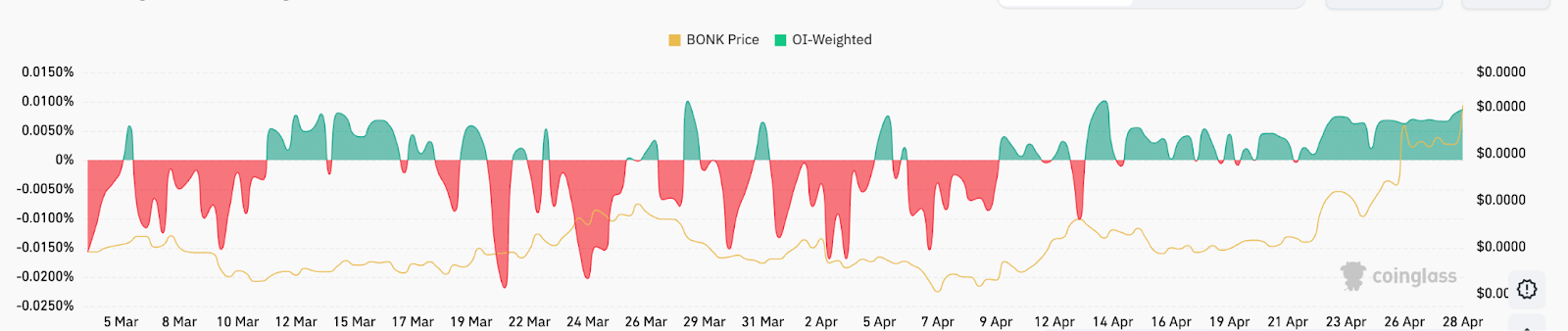 Цена BONK выросла на 60% за неделю — мемкоины Solana возвращаются в игру