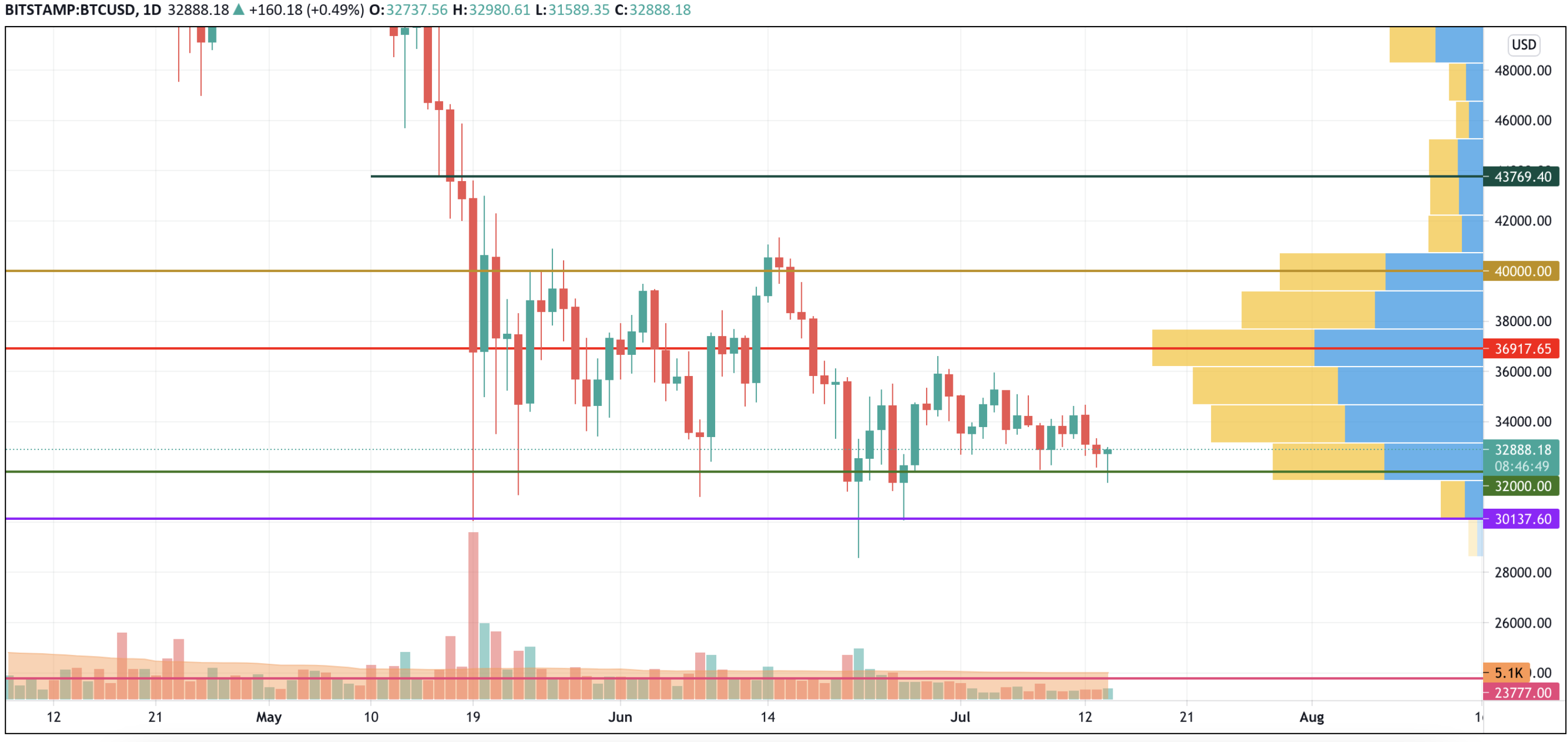 BTC/USD chart by TradingView