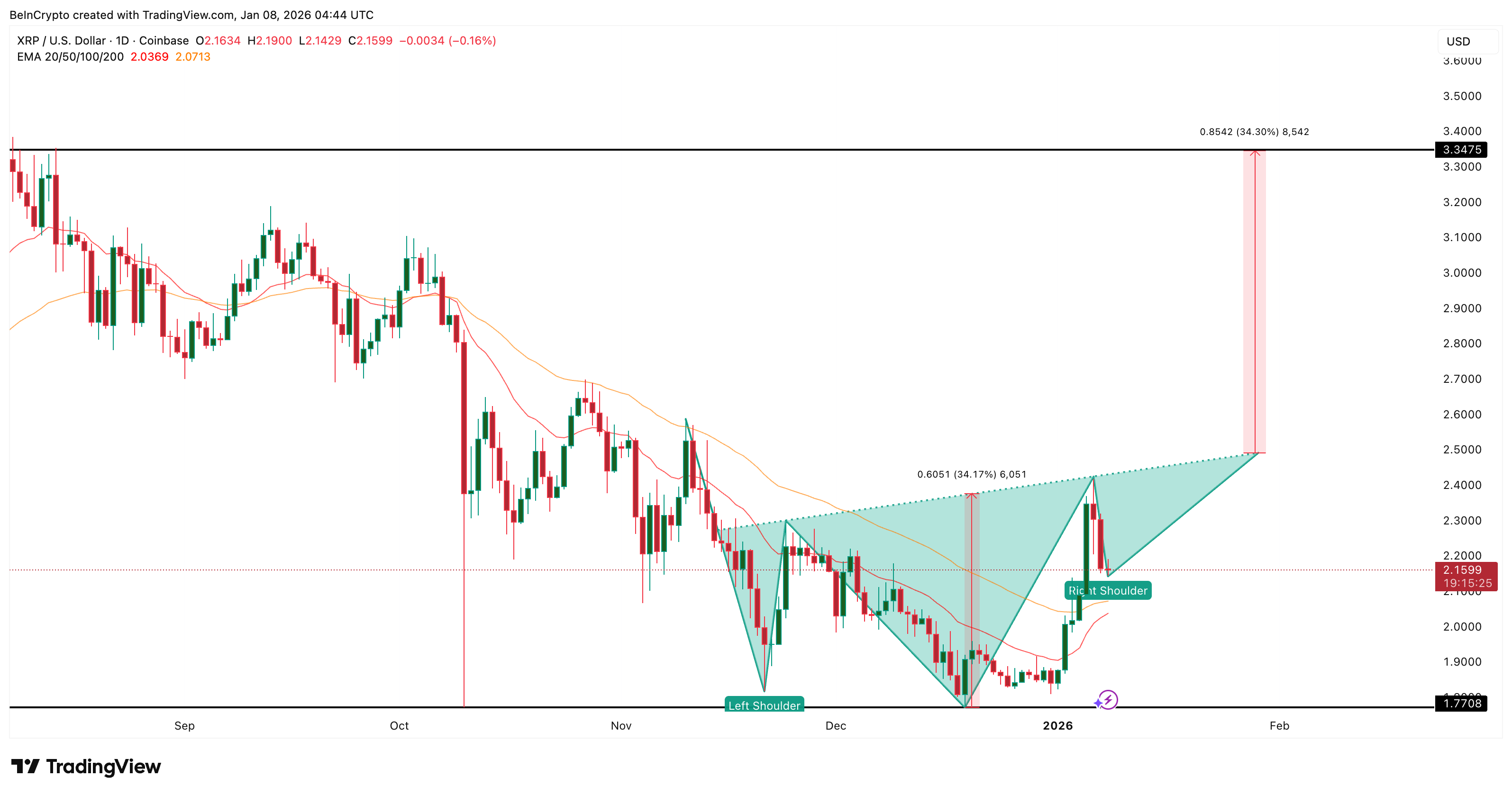 Estructura de posible ruptura. Fuente: TradingView