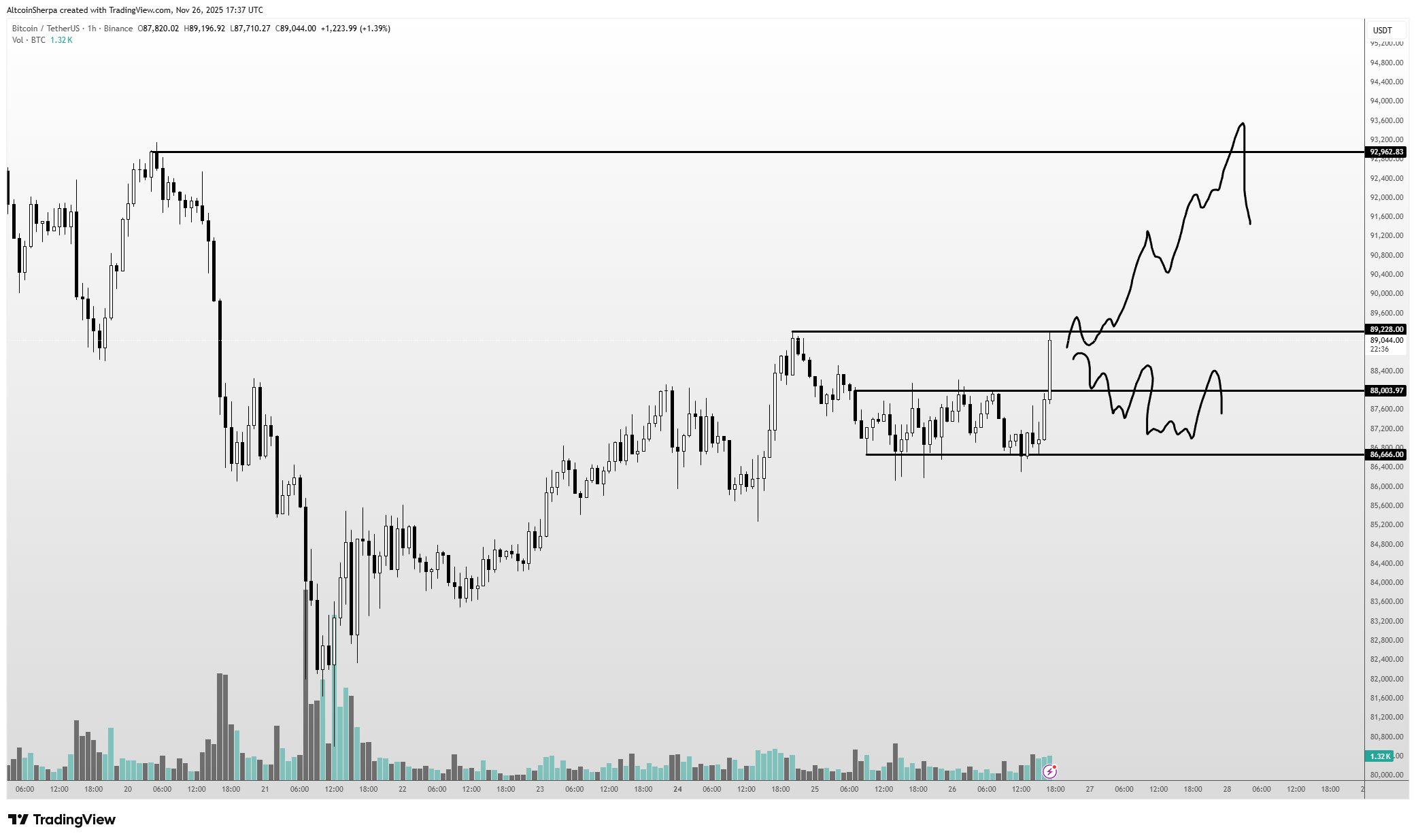 Криптовалюты, Цена Биткоина, Анализ цен