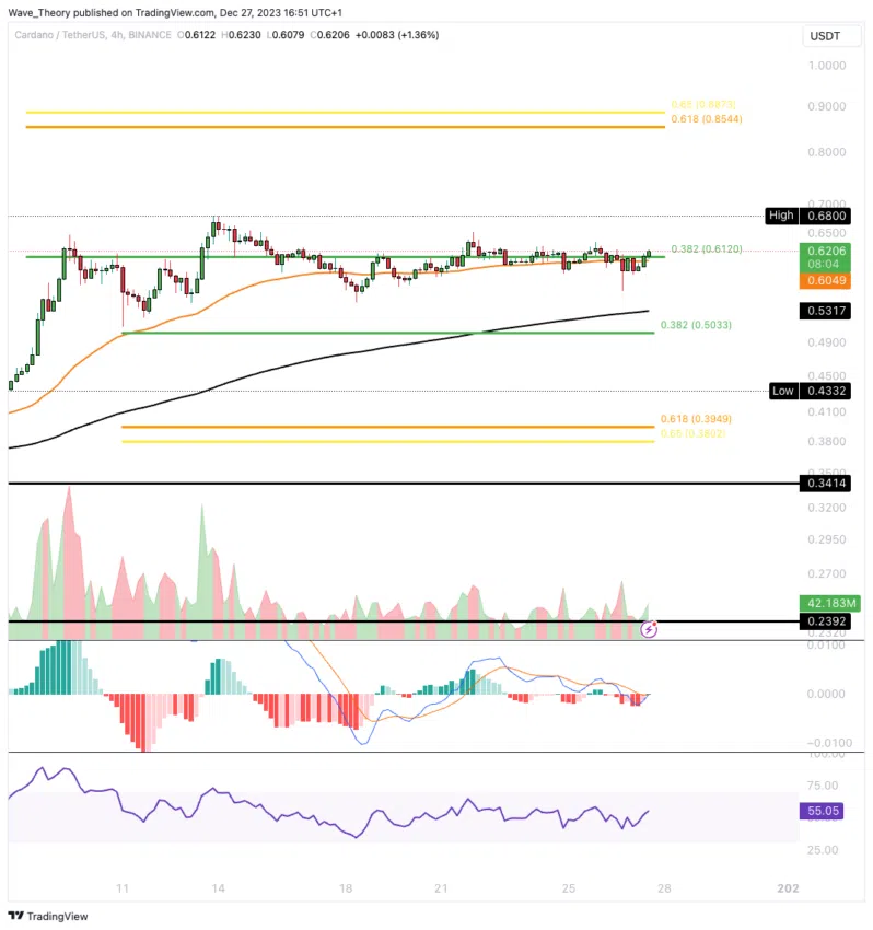 ADA Chart Analyse BeInCrypto