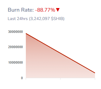 Сжигание Shiba Inu