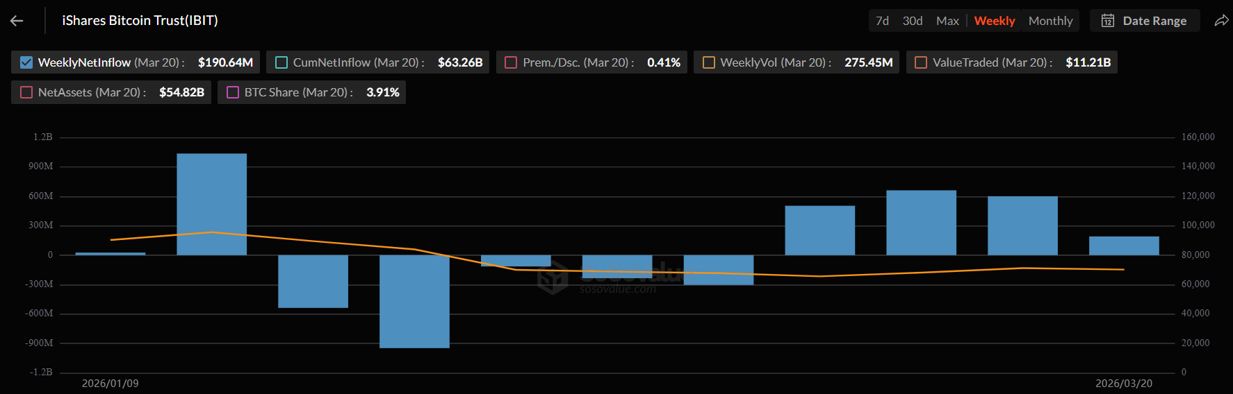 BlackRock IBIT Weekly Flows in 2026. 