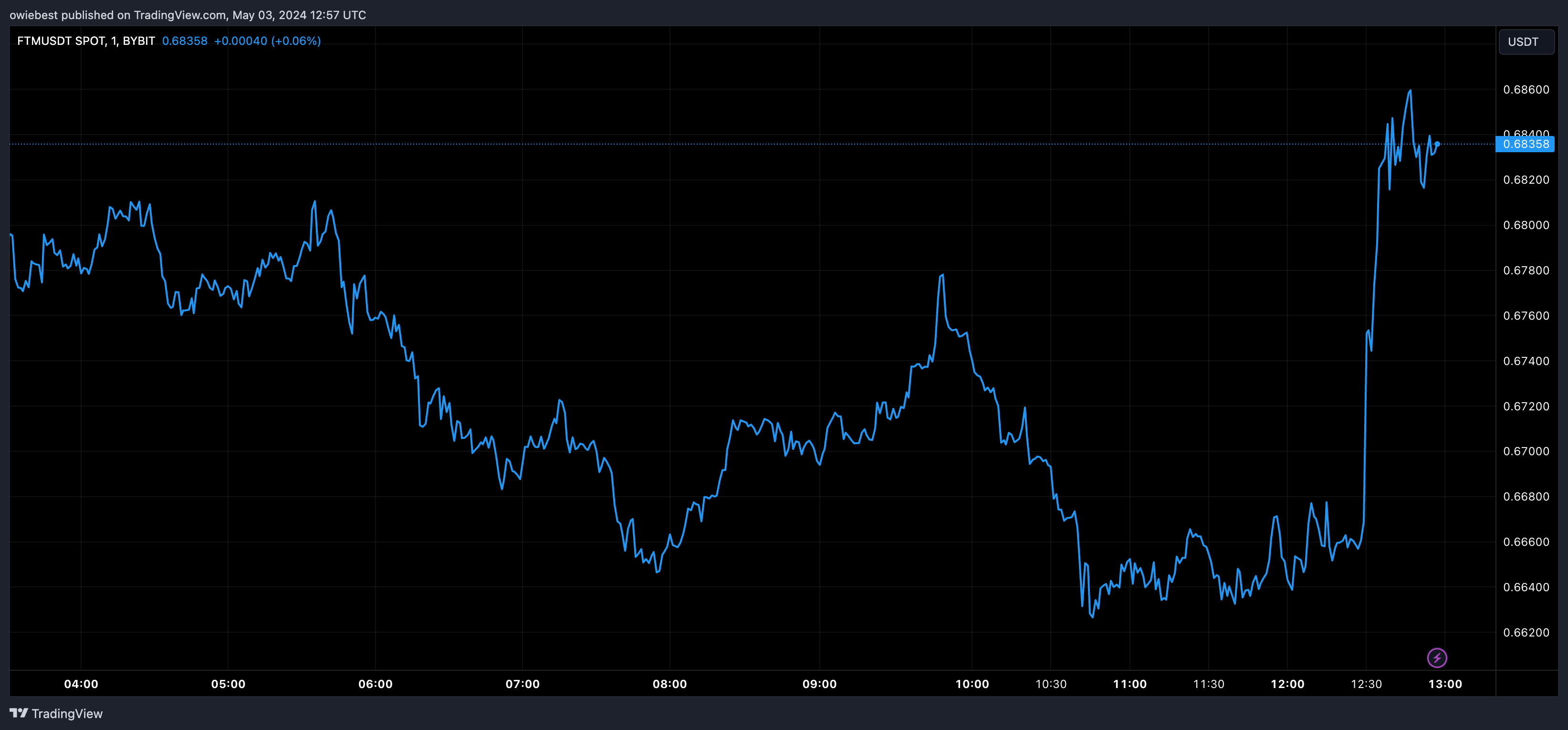 BYBIT:FTMUSDT Chart Image by owiebest