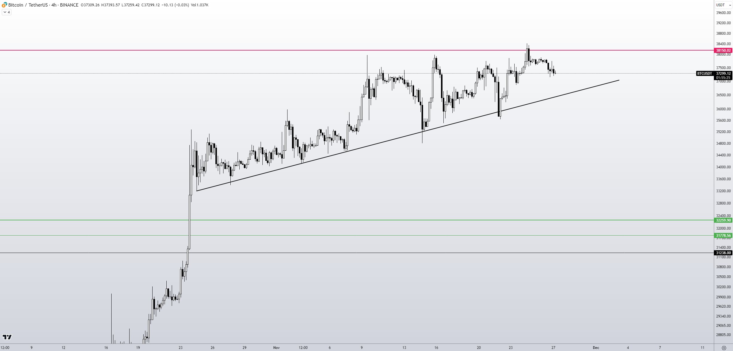 BTC/USDT 4-hour chart