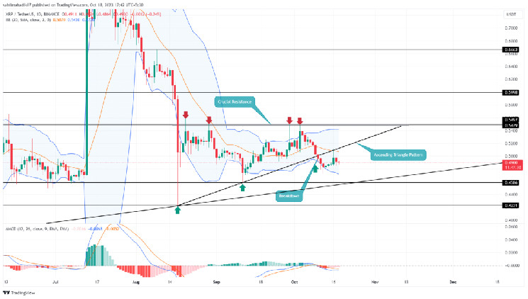 Прогноз цены XRP: пробой $0,5 намекает на дальнейшую коррекцию