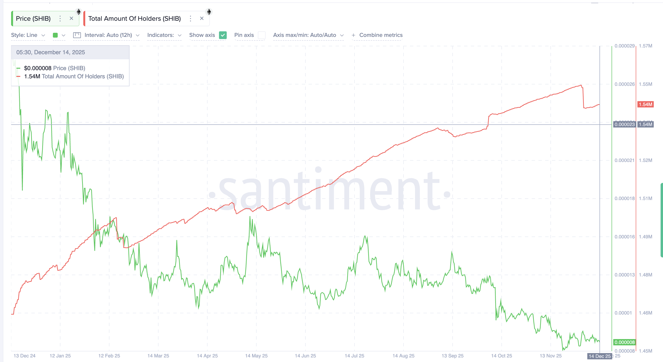 Holders Keep Increasing