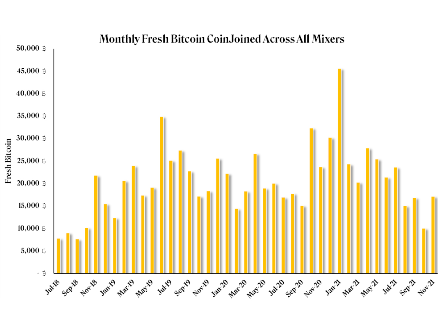 How Popular Are Crypto Mixers? Here’s What the Data Tells Us
