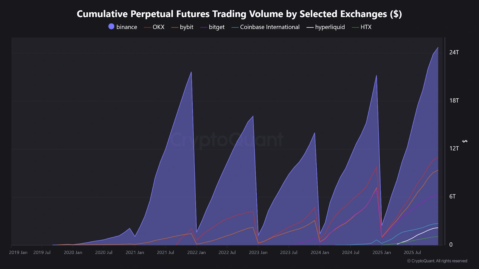Liquidity pools into Binance as volatility returns