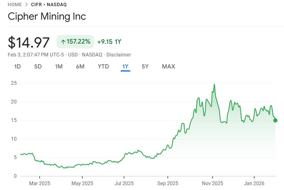 Cipher targets $2B HPC data center funding as BTC mining profitability continues to slip