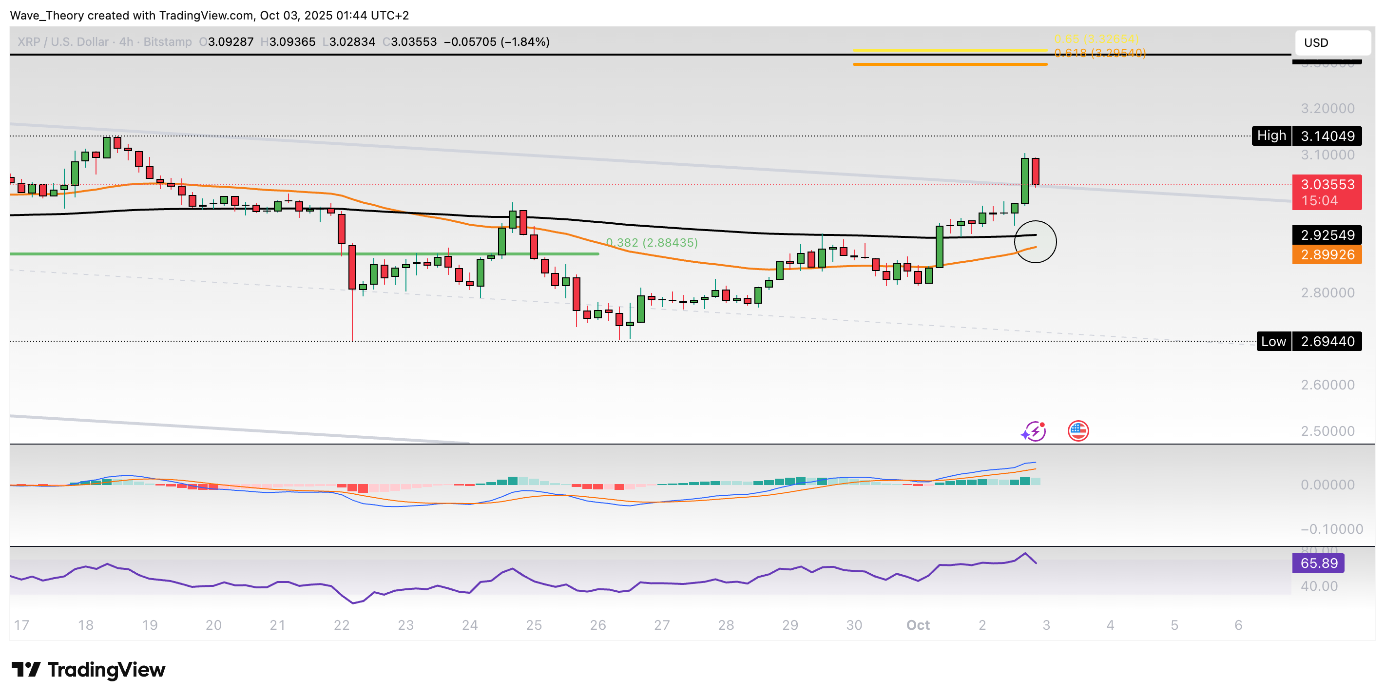 XRP/USD Chart Analyse BeInCrypto