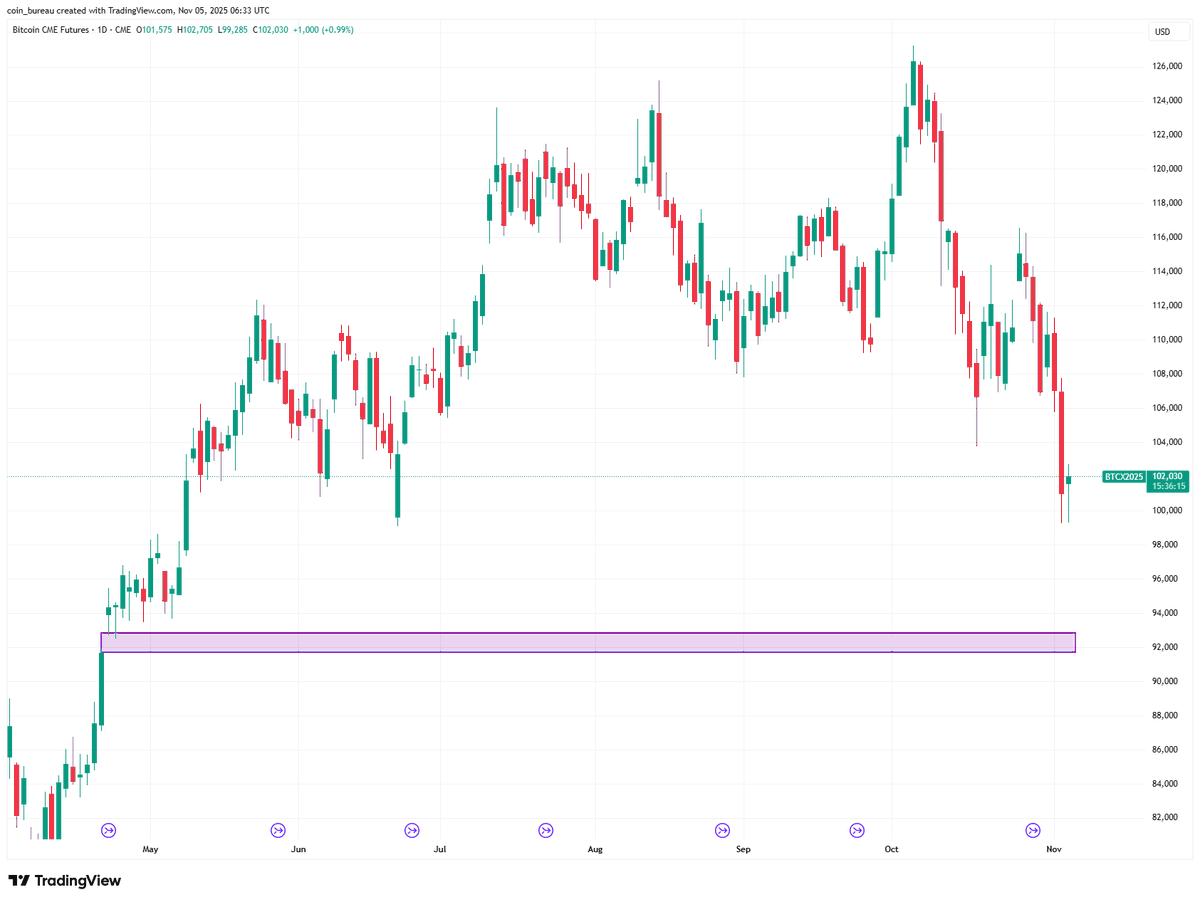 Bitcoin CME Gap at $92,000
